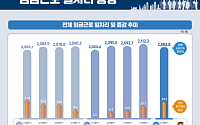 1분기 임금근로 일자리 29.2만개↑…고령 웃고 청년 울고 '온도차'