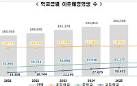 이주배경학생 21만명 넘어…학령인구 줄어도 4.3% 증가