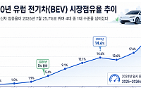 유럽 신차 4대 중 1대는 전기차⋯독일ㆍ프랑스가 성장 견인