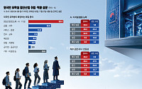 [단독] 외국인 유학생 10명 중 3명 “반도체·AI 분야 취업 희망” [외국인 유학생 30만 시대 ⑥]