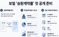 '보험 갈아타기' 실태 첫 공개⋯하반기 승환계약률 비교공시 추진