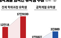 공학계열 유학생 4년 새 두 배…박사과정은 감소 [외국인 유학생 30만 시대 ⑦]
