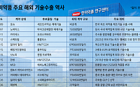 기술수출로 성장한 한미약품, 23억달러 성과…‘R&D 명가’ 저력 재확인