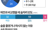 음주 멀리하는 이유 1위, 건강도 돈도 아닌 '안 좋아해서' [데이터클립]