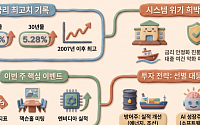 美 국채금리 불안에 흔들린 국내 증시⋯“실적주로 방어” vs “AI주 반등 기회”