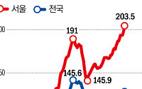 최다 정책 쏟아냈지만, 서울 집값은 4년만에 ‘두배’ [정권별 부동산 세제 변천사中]