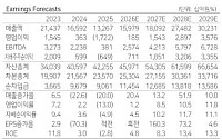 다올證 “삼성SDI, 드디어 올 게 왔다⋯적정가 82만원”