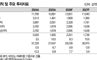 대신證 "HMM, 해운 공급난 수혜 이어질 것...목표가 2만9000원 상향"
