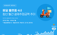 배달앱 결제액, 3.2조 '역대 최대'⋯주문 한 번에 2만3203원 썼다