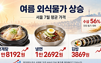 냉면 1만2692원·삼계탕 1만8192원…여름 외식물가 일제히 상승[물가 돋보기]