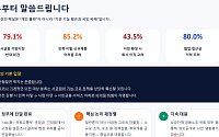 서금원 노조, 첫 거리로…"지방 가면 10명 중 4명 그만둔다"