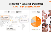 에이블씨엔씨, 61개국·5만개 매장 뚫었다…해외 매출 비중 75%