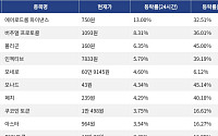 [코인시황] 에어로드롬 파이낸스 13.00% 상승, 모포 10.45% 하락