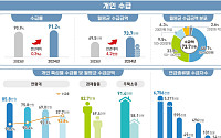 연금 수급자 900만 명 돌파⋯평균 수급액은 70만원대 초반