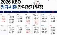 KBO 잔여 105경기 확정⋯10월 7일까지 일정 한눈에