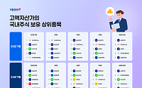 키움증권 고액자산가 1년 새 80%↑…2030은 SK하이닉스·4050은 삼성전자