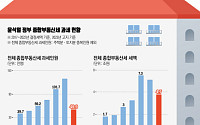 양도세 중과 미룬 尹정부 4년⋯세부담 줄여도 거래부진[정권별 부동산 세제 변천사下]