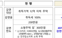 청년 생애최초 주택 구입 시 취득세 최대 300만원 감면
