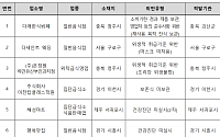 식약처, 식품위생법 위반 이력 업체 등 점검해 7곳 적발