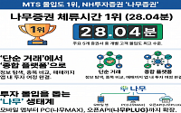 '나무증권' 체류시간 1위…증권사 MTS 모객에서 몰입도로 경쟁 확산 [증권사 MTS 新지형도]