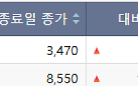 [급등락주 짚어보기] 이건산업·신라젠 '上'…자사주 소각·FDA 지정에 급등
