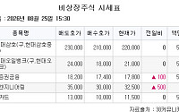 [장외시황] 비바리퍼블리카, 5주 최고가