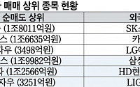 삼전닉스 팔고 IT·방산 샀다…외인, 비반도체 머니무브 시동