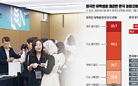 [단독] 유학생 10명 중 6명 “한국 이미지 좋아져”…취업난·차별은 걸림돌 [외국인 유학생 30만 시대] ⑧