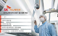 SK이노, 분리막 사업 자회사 SKIET 흡수합병…“사업구조 효율화”