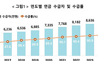 “연금 받으며 생활” 65세 이상 900만명 넘어