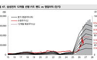 미래에셋證 “삼성전자, 역대급 주주환원에도 과도한 주가 조정…목표가 37만원”
