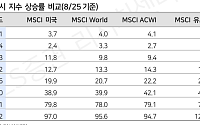 LS증권 “폴란드, EU 자금·방위투자로 성장 우위 지속”