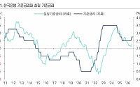 상상인증권 "8월 금통위, 기준금리 동결 전망…인상 시사하는 매파적 동결"