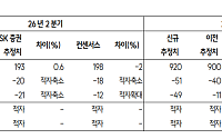 SK證 "롯데에너지머티, 3분기 판가 인상으로 반등 전망"