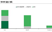 DB證 “심텍, 2742억원 증설로 매출 체력 확대…목표가 17만5000원 유지”