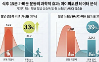 HLB라이프케어, “식후 15분 운동 시 혈당 상승폭 33% 감소”…실사용 데이터 입증