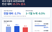 7월 국내 이동자 15.5% 감소…시도 간 이동 24% 줄어