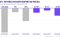 비트플래닛 "크립토 대출 세 분기째 감소⋯2022년식 연쇄 파산과는 다른 양상"