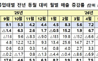 폭염·휴가 특수에 7월 유통 매출 6.4%↑⋯백화점·온라인 호조