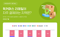 퀵커머스 결제 지도 갈렸다…쿠팡이츠는 수도권ㆍ배민은 '지역'