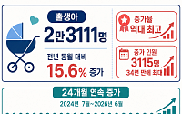 6월 출생아 증가율 15.6% ‘역대 최고’…24개월째 증가