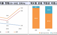DB형 퇴직연금 수익률 3.5% 그쳐…정부 “임금상승률 이상으로”