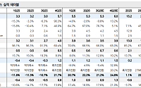 메리츠증권 “코스텍시스, 2027년 전력반도체 매출 RF 추월 전망”