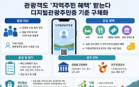 이용 시설 확대, 포인트 적립에 환급까지...‘디지털관광주민증’ 혜택 커진다