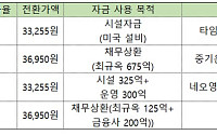 서진시스템, ‘3000억 영구채’ 1000억 줄이고 ‘반쪽 CB’ 타협