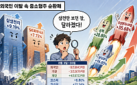 ‘삼전만 보던 장’ 달라졌다…외국인 이탈 속 중소형주 순환매