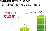 엔비디아 실적 앞두고 삼성·SK 촉각…‘메모리 호황’ 이어질까