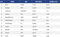 [인기 검색 코인 톱15] Bitlayer 175% 급등…비트코인 조정 속 테마주 순환매