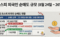 3.8조 던지던 외인, 1100억대로 매도세 '뚝'…코스피 연이틀 상승