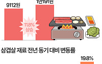 집에서 먹으면 싸다?…삼겹살 한 끼 4만원 넘었다 [데이터클립]